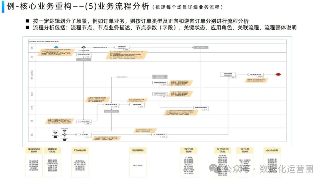 经典案例PPT | 美容行业企业数字化平台业务架构设计方案_大数据_19