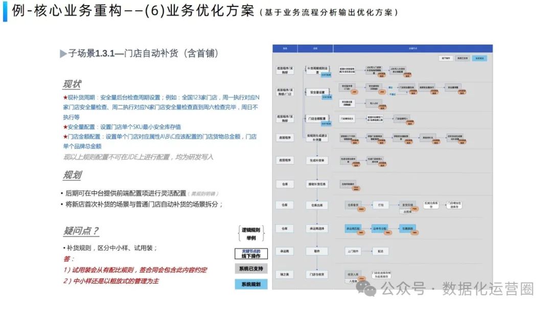 经典案例PPT | 美容行业企业数字化平台业务架构设计方案_业务流程_20