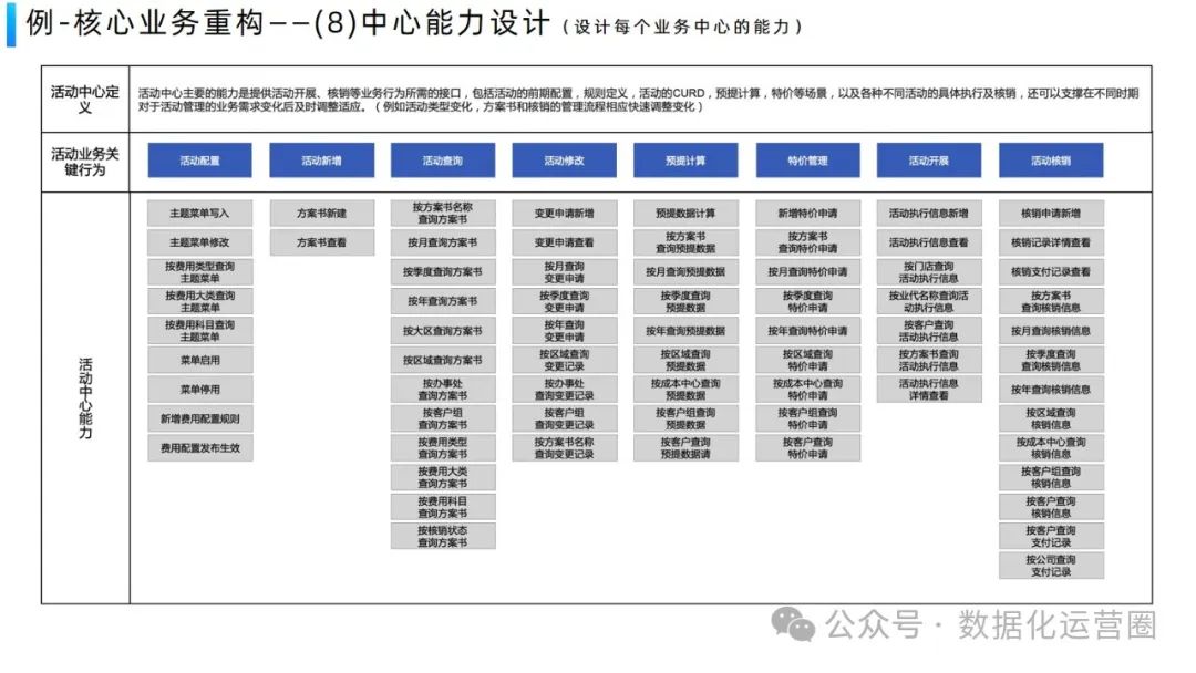 经典案例PPT | 美容行业企业数字化平台业务架构设计方案_业务流程_22