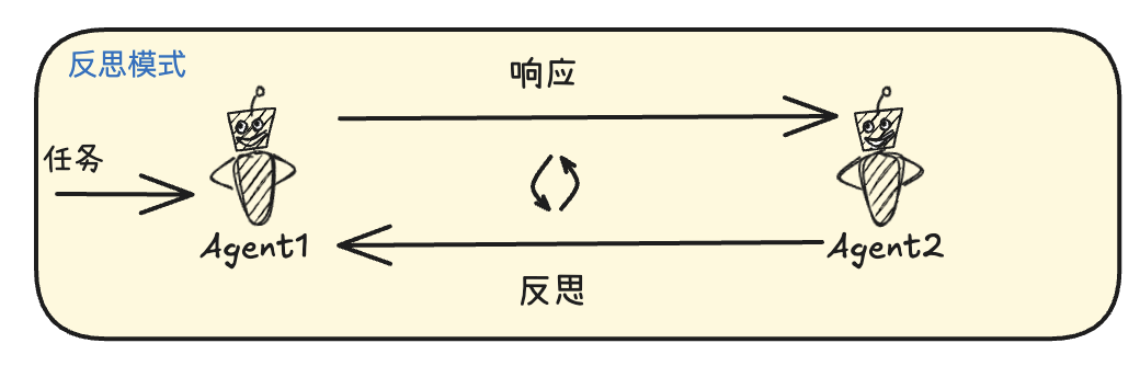 LLM多智能体系统的4种任务协作模式：反思模式、顺序模式、层次模式、转交模式_LLM