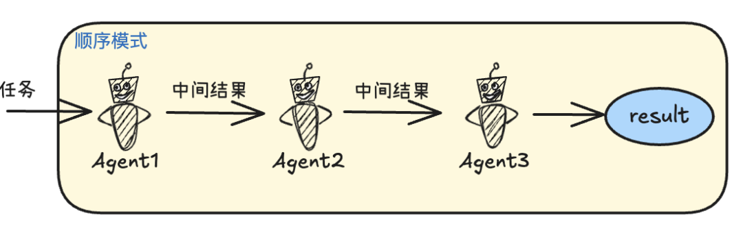 LLM多智能体系统的4种任务协作模式：反思模式、顺序模式、层次模式、转交模式_LLM_02