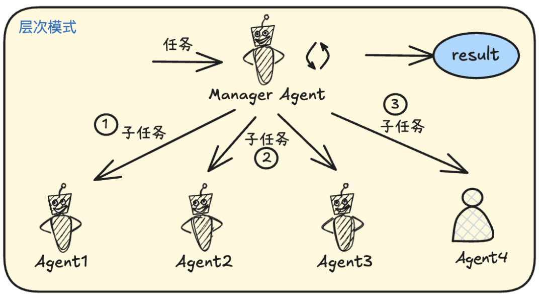 LLM多智能体系统的4种任务协作模式：反思模式、顺序模式、层次模式、转交模式_大模型_03