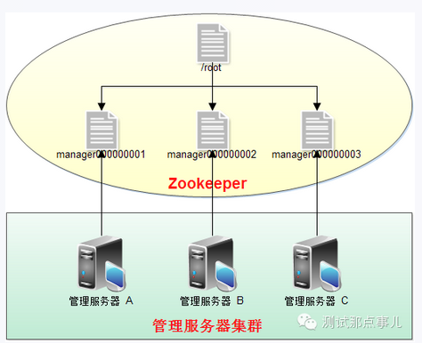 zookeeper 调服务器的时候总是超时 怎么版_Server