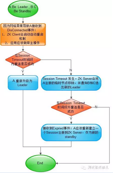 zookeeper 调服务器的时候总是超时 怎么版_服务器_02