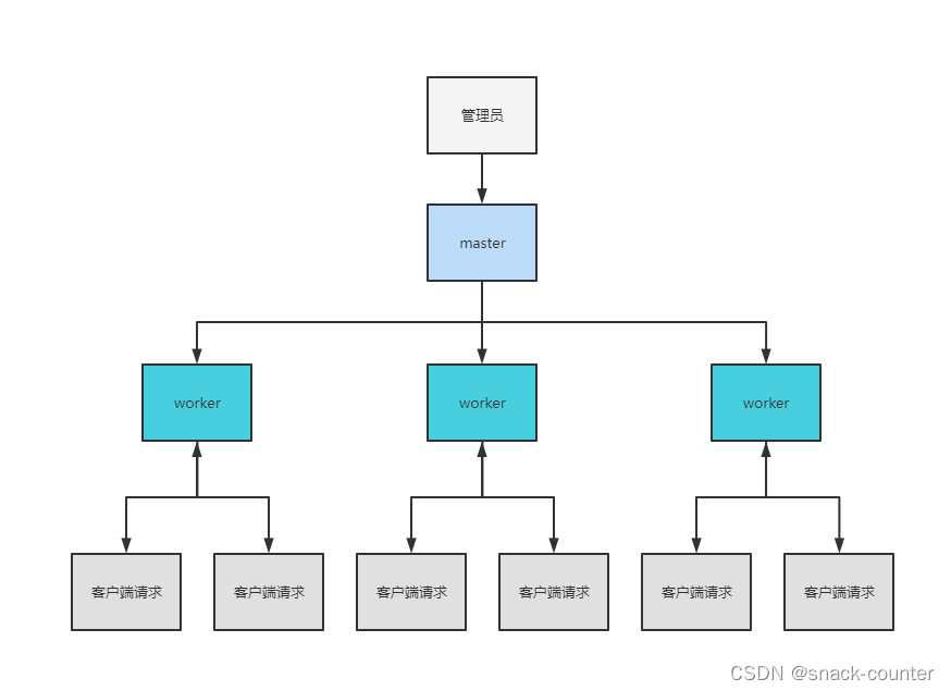 nginx 安装开启常用模块_运维