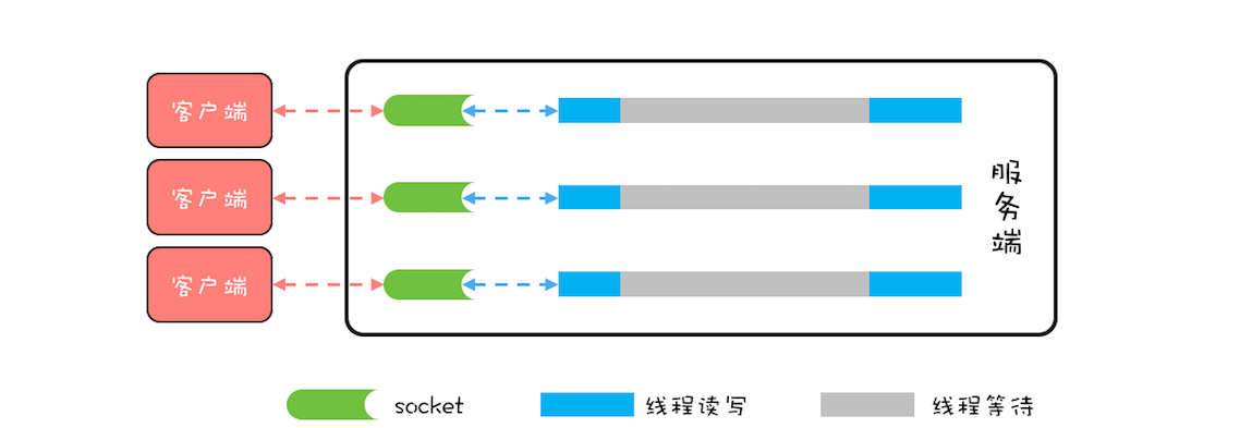 java netty client 高并发请求_架构师之路