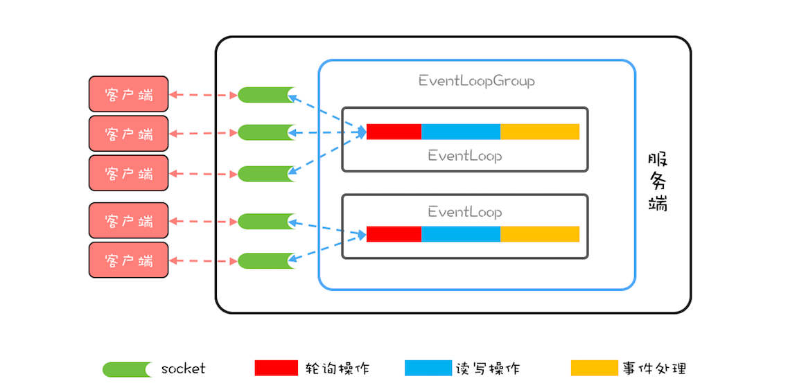 java netty client 高并发请求_架构师之路_04