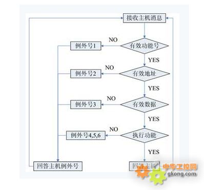 Modbus RTU 通信 java_Modbus RTU 通信 java_05