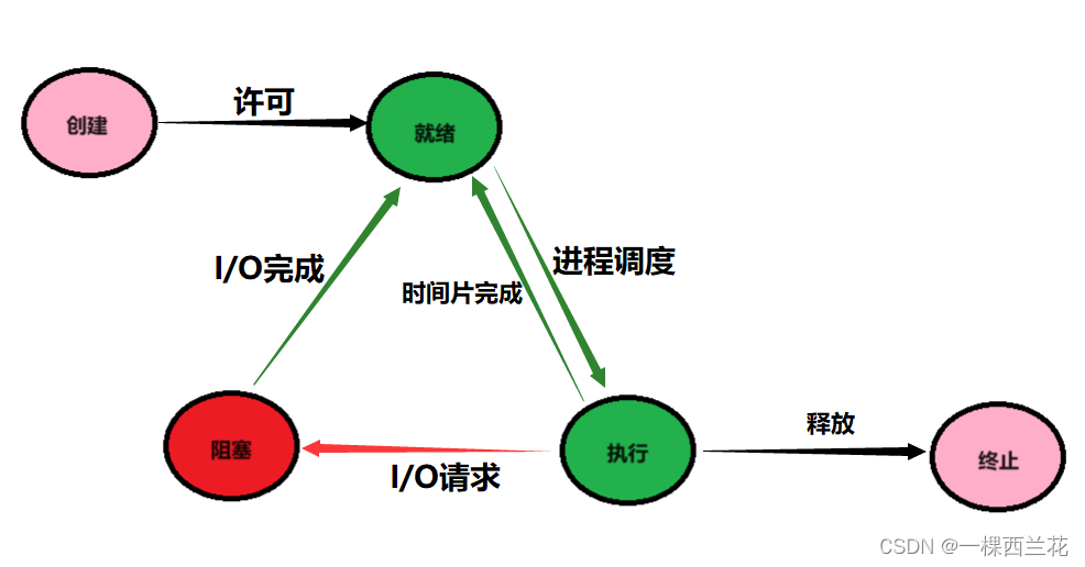 python 判断进程是前台还是后台_linux