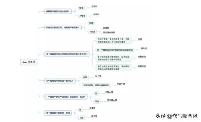 java中常用的锁有哪些_公平锁