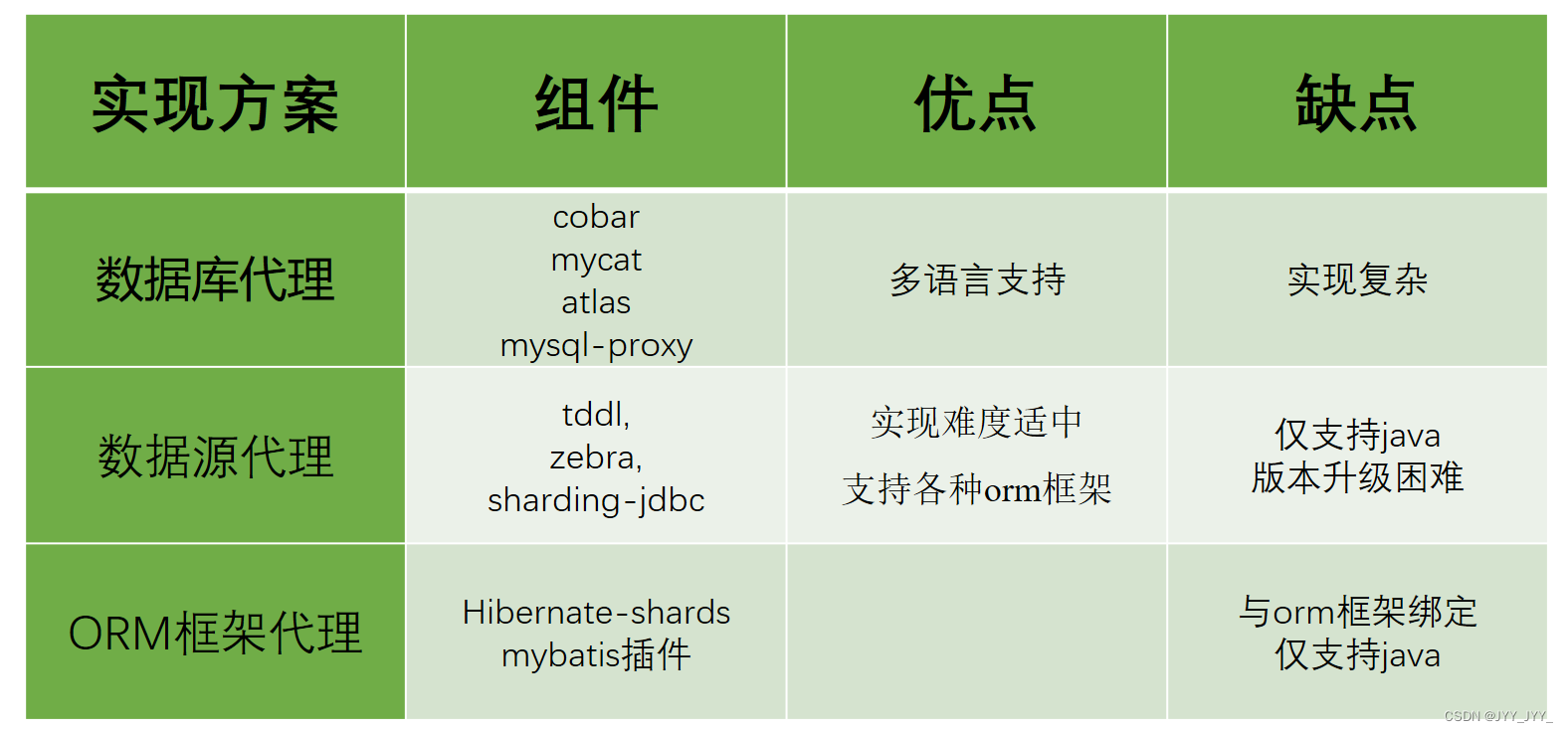 java分段读取数据库_分库分表_02