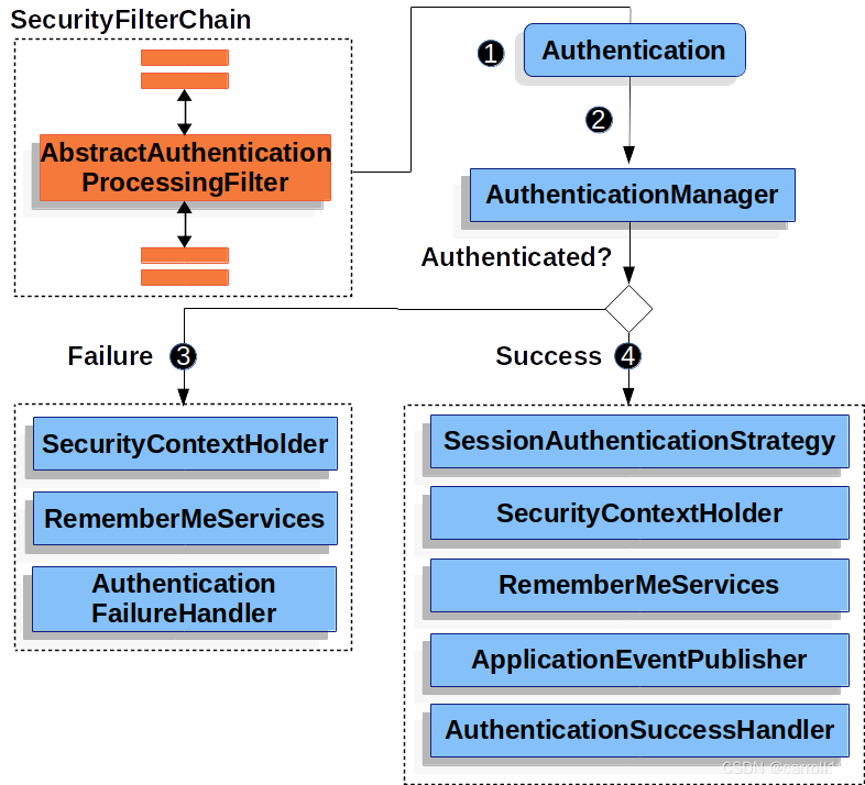 Spring Security 中的 BCryptPasswordEncoder 前端使用_架构_02