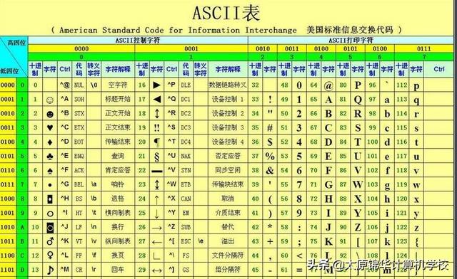 Java bcd码转换成ascii码程序_ASCII编码