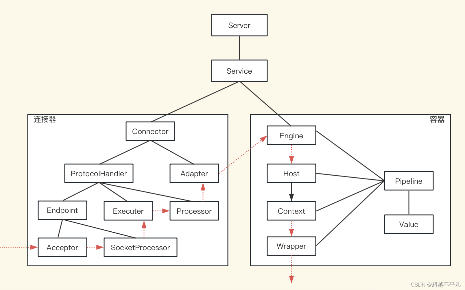 linux redis 开机自动启动_tomcat