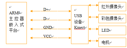 解决ARM架构下运行Linux的嵌入式系统终端显示中文乱码问题_Kinect