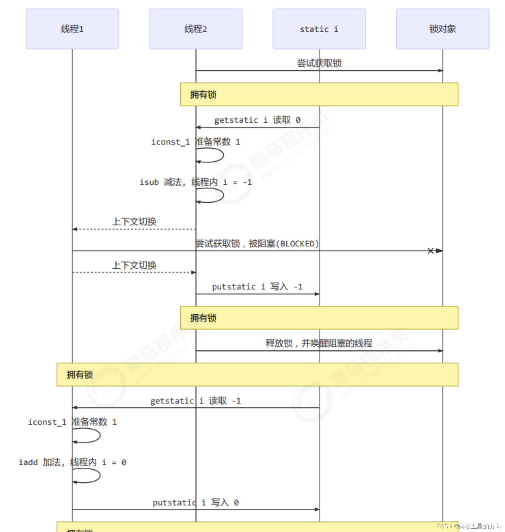 并发编程之synchronized的详细解析_解决方案