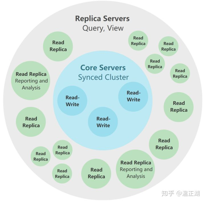 neo4j 和springdata 运用_MySQL