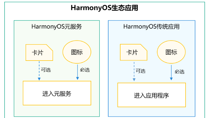 基于HarmonyOS 5.0的元服务：技术架构、应用场景与未来发展【探讨】_物联网