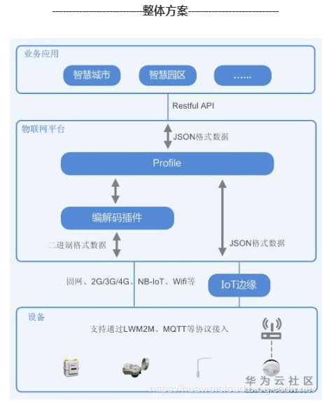 工业级物联网平台网络拓扑图_API