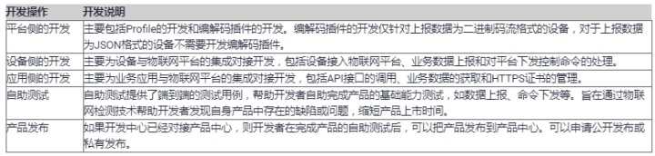 工业级物联网平台网络拓扑图_华为物联网开发平台设备不在线_03