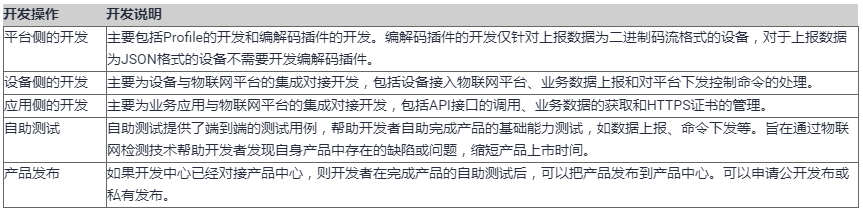 工业级物联网平台网络拓扑图_华为物联网开发平台设备不在线_05