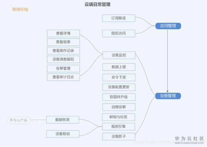 工业级物联网平台网络拓扑图_华为物联网开发平台设备不在线_09