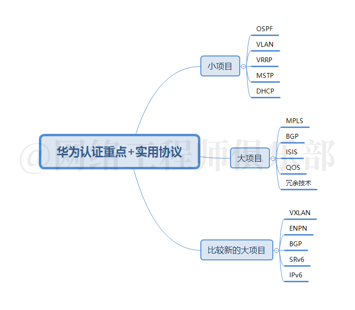 ospf进程中上发布直接路由_网络_03