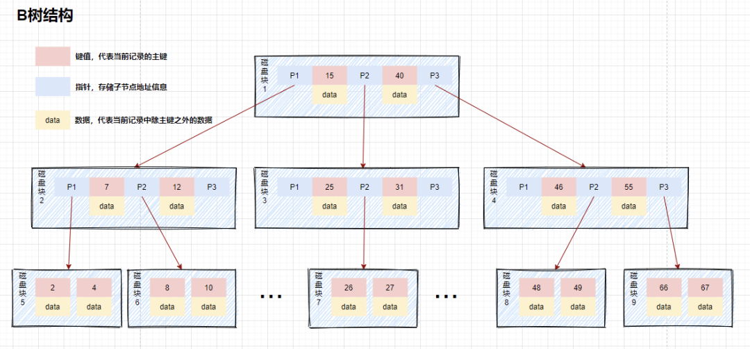 mysql FEDERATED 优缺点_MySQL中对索引的理解 特点 优势_04