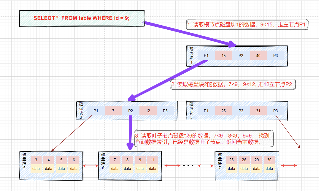 mysql FEDERATED 优缺点_MySQL中对索引的理解 特点 优势_07