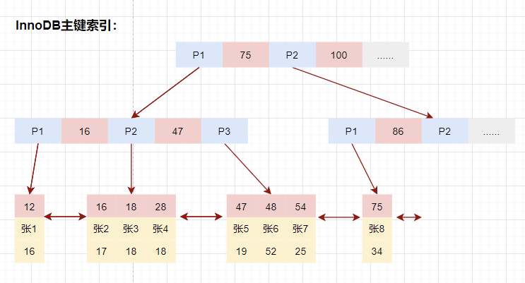 mysql FEDERATED 优缺点_MySQL中对索引的理解 特点 优势_14