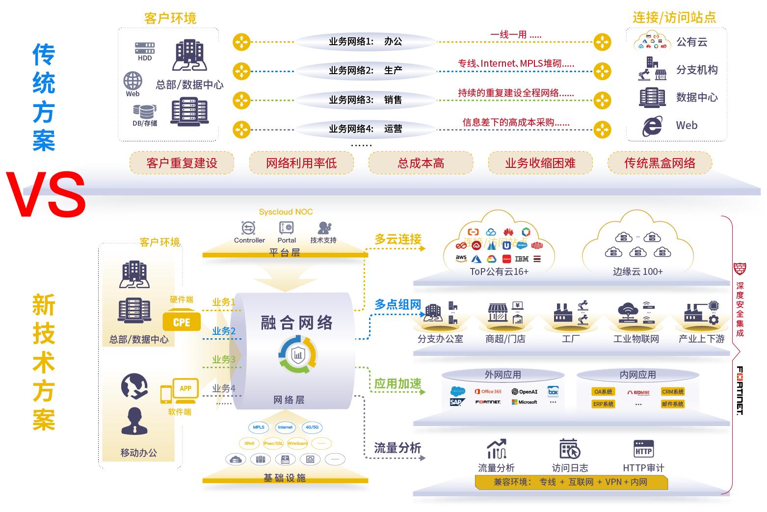 传统网络架构与SDN架构对比_SDN_02