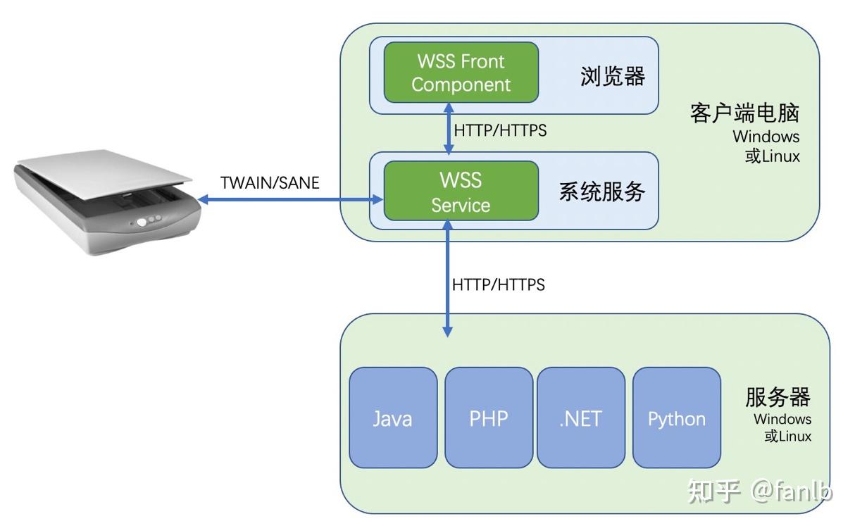 Web化扫描仪解决方案有哪些_控件