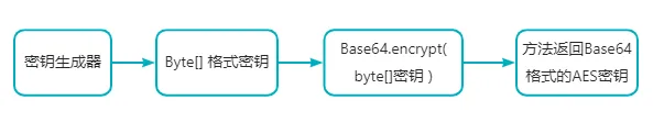 SpringBoot前后端加密技巧全攻略！_字节数组_02