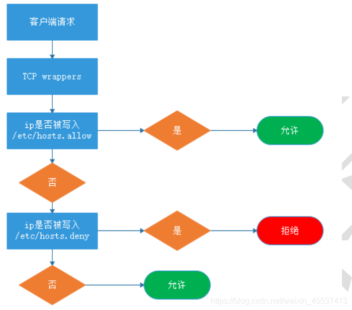 本地计算机上的mysql服务启动后停止某些服务在未由_CentOS_04