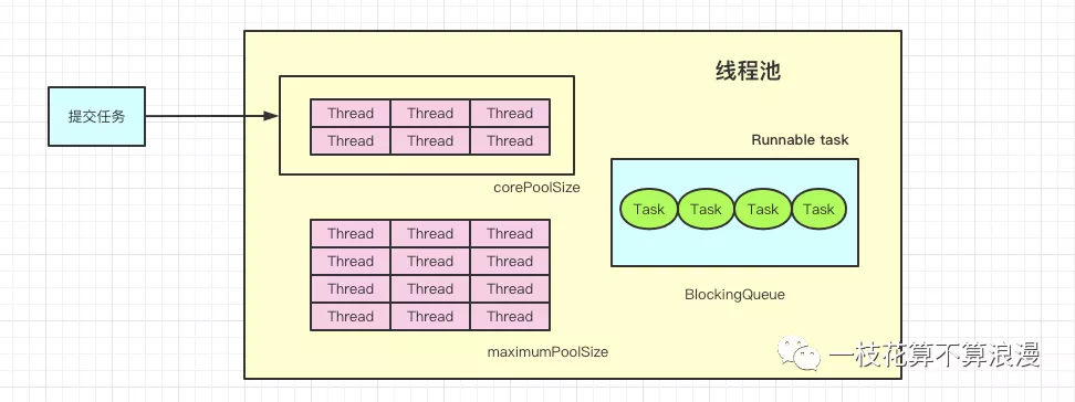 java 自定义一个线程池_执行流程_02