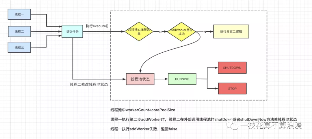 java 自定义一个线程池_执行流程_09