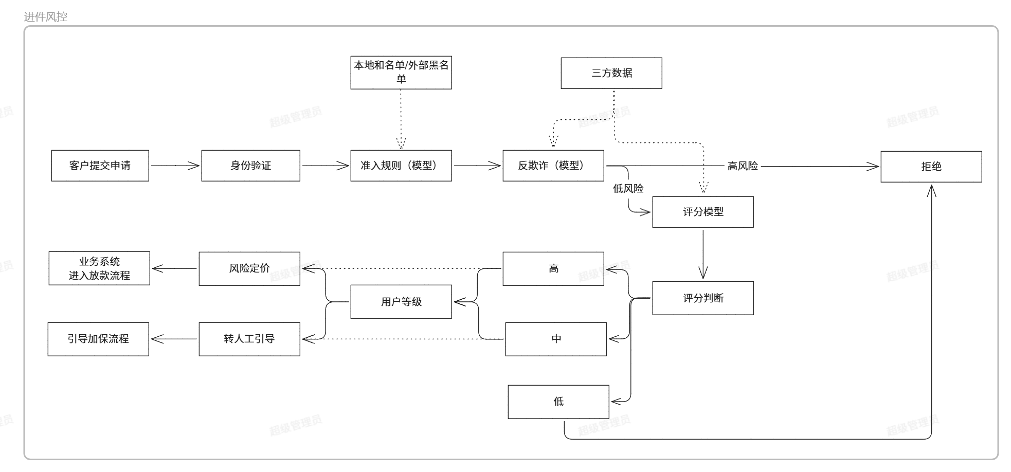 纯互联网金融收益下滑，如何在低利率环境下精准风控？_互联网金融