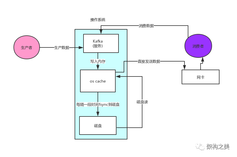 大数据中依赖kafka的组件有哪些_kafka_09