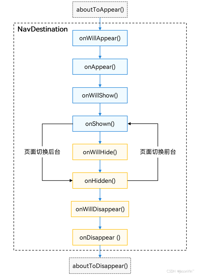 《探索 HarmonyOS NEXT (5.0)：开启构建模块化项目架构奇幻之旅 —— 动态路由 ZRouter：引领高效模块通信的智慧中枢》_启动页_03