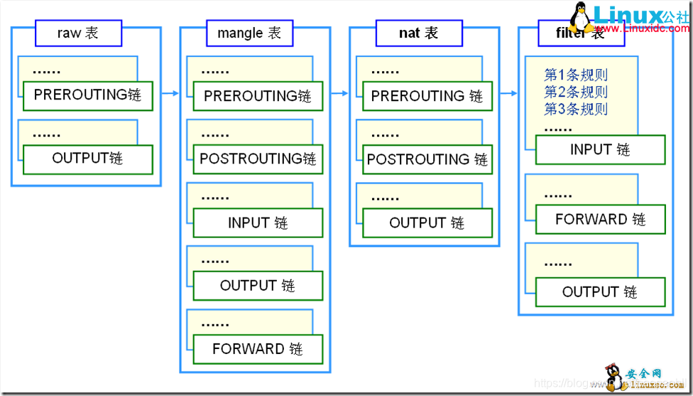 linux的iptables snat命令_iptables