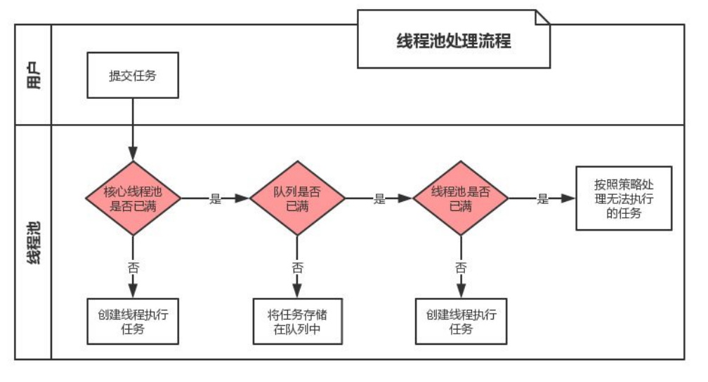 java的线程池核心线程和非核心线程的区别_线程池