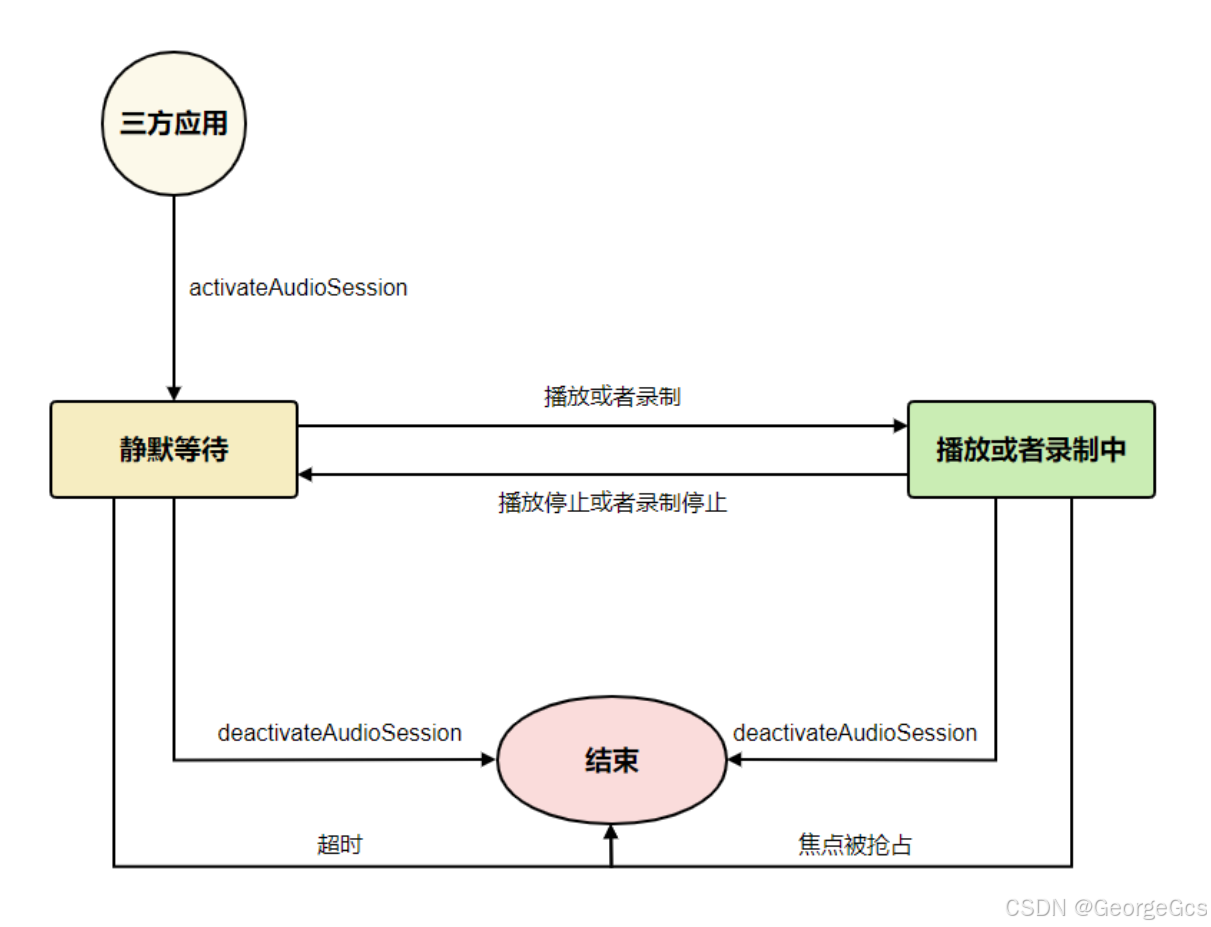 【HarmonyOS NEXT】使用AVPlayer播放音乐，导致系统其它应用音乐播放暂停 - 播放音频焦点管理_音频流