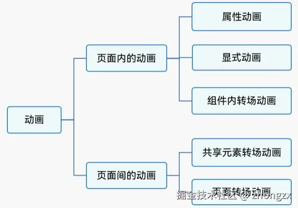 鸿蒙开发学习：动画_前端