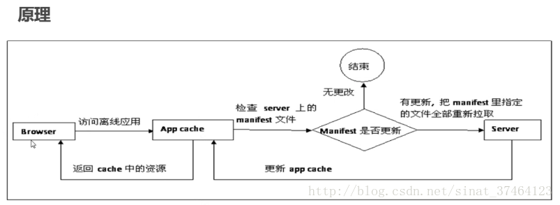 HTML5中实现存储的方法有哪两种和区别_html5