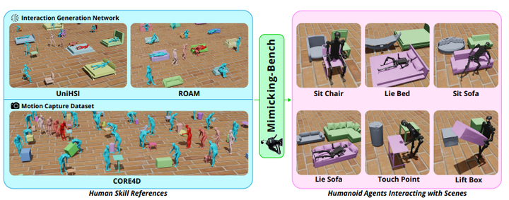 Mimicking-Bench：首个通过模仿大规模人类动作数据学习通用人形机器人场景交互技能的综合基准（具有 11K 对象形状和 23K 人机交互动作）_机器学习数据集
