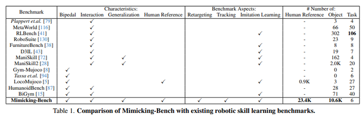 Mimicking-Bench：首个通过模仿大规模人类动作数据学习通用人形机器人场景交互技能的综合基准（具有 11K 对象形状和 23K 人机交互动作）_人形机器人_02