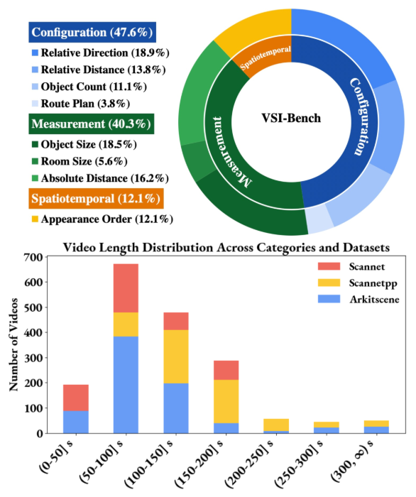 VSI-Bench: 首个视频基础的视觉空间智能基准测试，推动多模态大型语言模型的空间推理能力._AI大模型应用_05