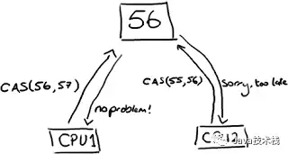 理解CAS算法原理_共享变量_02