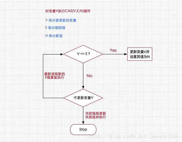 理解CAS算法原理_共享变量