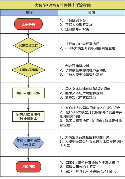 大模型+AI智能语音交互硬件开发上手建议路径和资料汇总_开发板